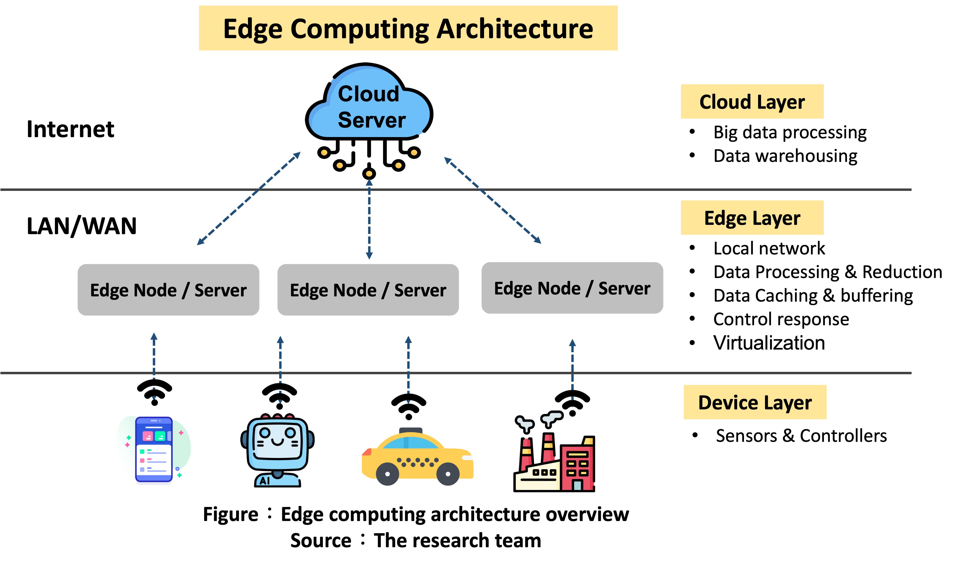 Edge computing architecture